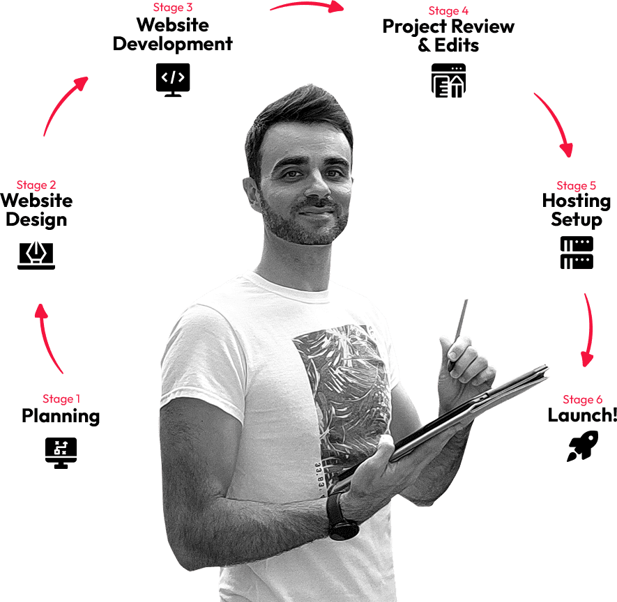 our web design process